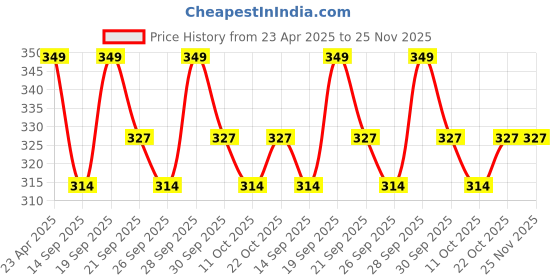 myntra.com Home Centre Blue & White Floral Printed Bone China Glossy Mugs Set of Cups and Mugs home centre Price History Graph from 23 Apr 2025 to 24 Nov 2025