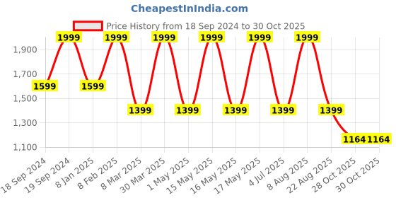 myntra.com Home Centre Blue & White Set of 2 Geometric Sheer Door Curtain home centre Price History Graph from 18 Sep 2024 to 29 Oct 2025