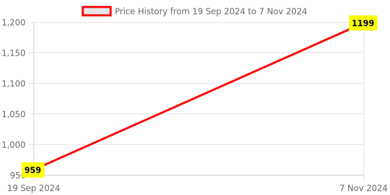 myntra.com Home Centre Blue Peacock Multi T-light Holders With Stand home centre Price History Graph from 19 Sep 2024 to 7 Nov 2024
