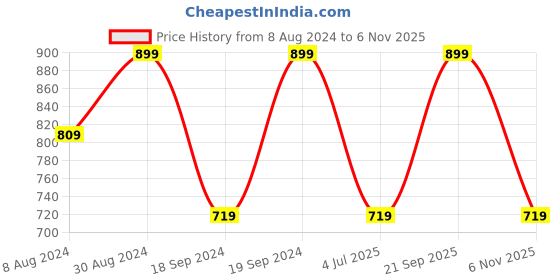 myntra.com Home Centre Blue Solid Water Bottle 2.2 L home centre Price History Graph from 8 Aug 2024 to 6 Nov 2025