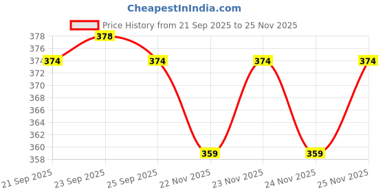myntra.com Home Centre Blue Stoneware Glossy Mug home centre Price History Graph from 21 Sep 2025 to 24 Nov 2025