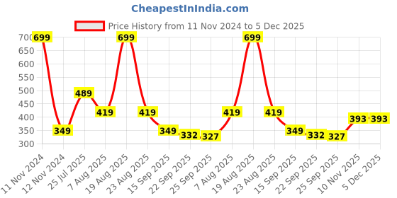 myntra.com Home Centre Blue Textured Bath Mat home centre Price History Graph from 11 Nov 2024 to 5 Dec 2025