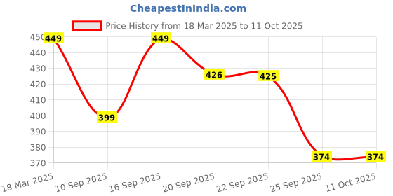myntra.com Home Centre Blue Textured Stoneware Glossy Mugs Set of Cups and Mugs home centre Price History Graph from 18 Mar 2025 to 10 Oct 2025