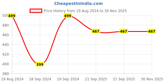 myntra.com Home Centre Blue Wax Refresh Blueberry Scented Pillar Candle home centre Price History Graph from 19 Aug 2024 to 30 Nov 2025