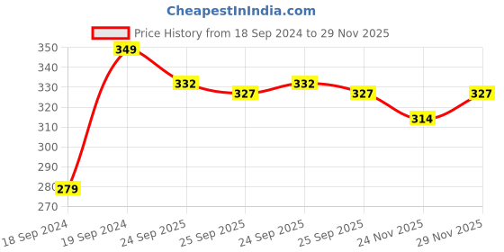 myntra.com Home Centre Blue Wax Refresh Blueberry Scented Pillar Candles home centre Price History Graph from 18 Sep 2024 to 29 Nov 2025