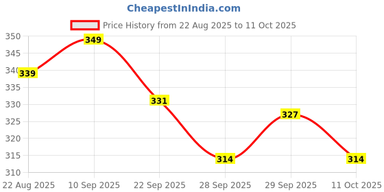 myntra.com Home Centre Botanical Brown & Cream-Color Natural Dried Dates Stick home centre Price History Graph from 22 Aug 2025 to 11 Oct 2025