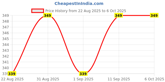 myntra.com Home Centre Botanical Green Artificial Fern Without Pot home centre Price History Graph from 22 Aug 2025 to 5 Oct 2025