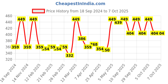 myntra.com Home Centre Botanical Peach-Coloured & Green Artificial Flower home centre Price History Graph from 18 Sep 2024 to 7 Oct 2025