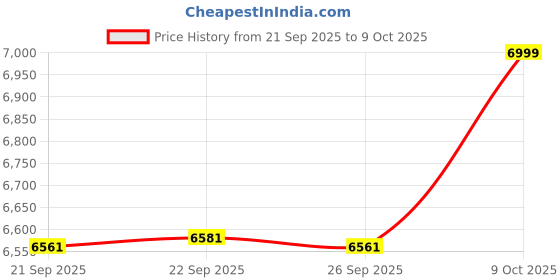 myntra.com Home Centre Brown Abstract Other Carpet home centre Price History Graph from 21 Sep 2025 to 9 Oct 2025