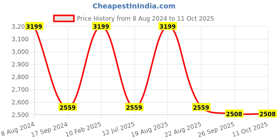 myntra.com Home Centre Brown & Beige Striped Hudson Rome Dustbin home centre Price History Graph from 8 Aug 2024 to 11 Oct 2025