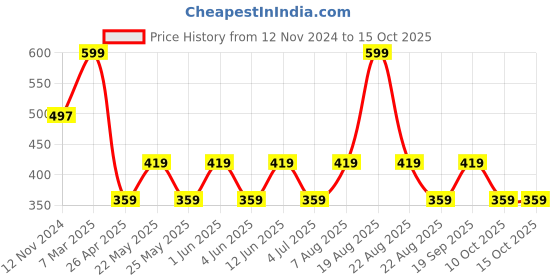 myntra.com Home Centre Brown & Cream Foil Printed Table Runner home centre Price History Graph from 12 Nov 2024 to 14 Oct 2025
