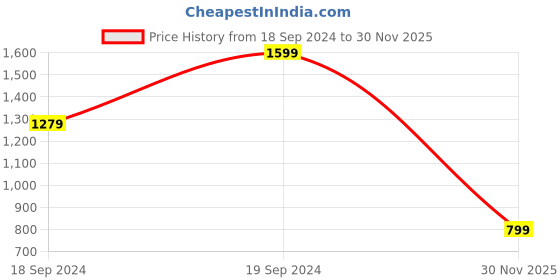 myntra.com Home Centre Brown & Cream Textured Traditional Wall Clock home centre Price History Graph from 18 Sep 2024 to 30 Nov 2025