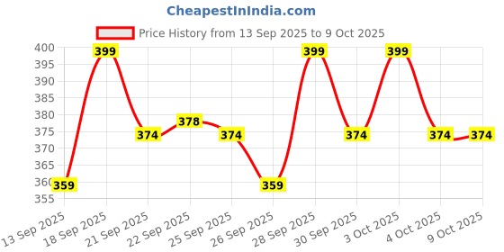 myntra.com Home Centre Brown & Gold-Toned Solid Stoneware Glossy Mugs Set of Cups and Mugs home centre Price History Graph from 13 Sep 2025 to 8 Oct 2025