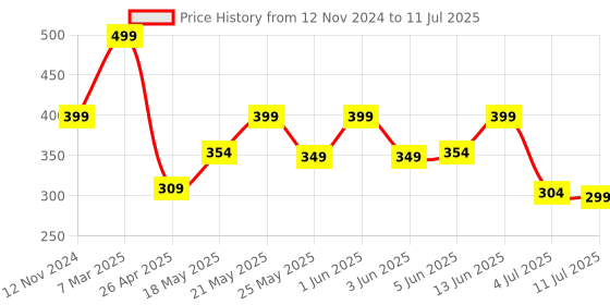 myntra.com Home Centre Brown & Grey Printed Table Runners home centre Price History Graph from 12 Nov 2024 to 11 Jul 2025