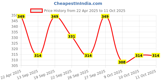 myntra.com Home Centre Brown & White Printed Bone China Matte Mugs Set of Cups and Mugs home centre Price History Graph from 22 Apr 2025 to 11 Oct 2025
