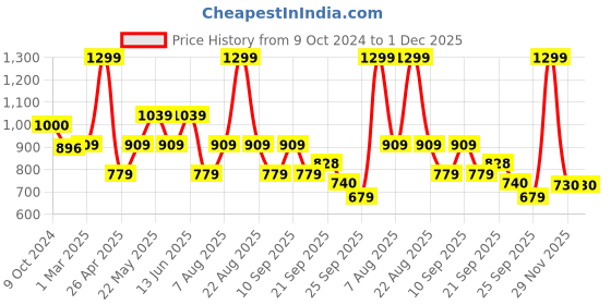 myntra.com Home Centre Brown & White Woven Floor Mats & Dhurries home centre Price History Graph from 9 Oct 2024 to 30 Nov 2025
