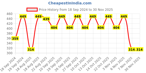 myntra.com Home Centre Brown Botanical Palm Leaves Stick Artificial Flowers & Plants home centre Price History Graph from 18 Sep 2024 to 29 Nov 2025