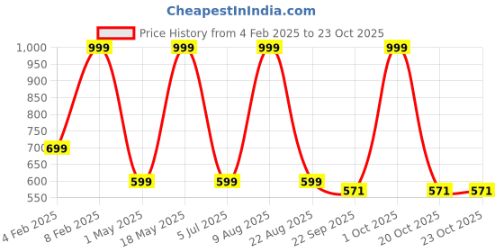 myntra.com Home Centre Brown Ceramic Candle Holder home centre Price History Graph from 4 Feb 2025 to 22 Oct 2025
