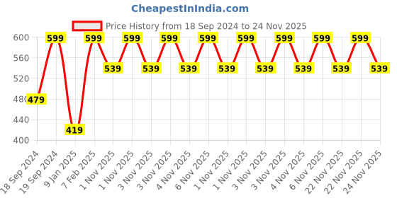 myntra.com Home Centre  Brown Checked Table Placemats home centre Price History Graph from 18 Sep 2024 to 24 Nov 2025