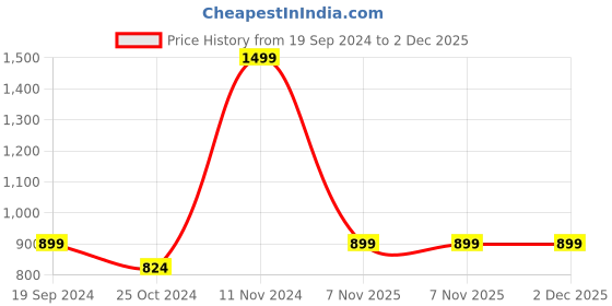 myntra.com Home Centre Brown Corsica Reflection Textured Round Antique Wall Mirror home centre Price History Graph from 19 Sep 2024 to 1 Dec 2025
