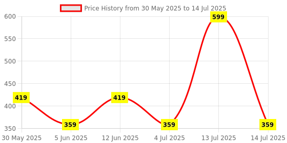 myntra.com Home Centre Brown Printed Rectangular Table Runner home centre Price History Graph from 30 May 2025 to 14 Jul 2025