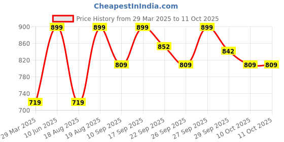 myntra.com Home Centre Brown Printed Tufted Dhurrie home centre Price History Graph from 29 Mar 2025 to 10 Oct 2025