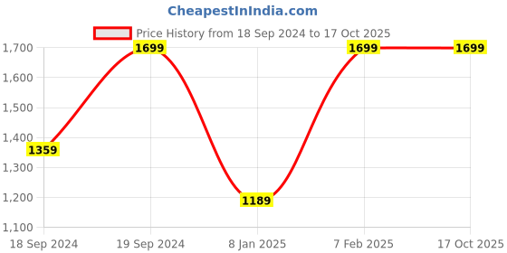 myntra.com Home Centre Brown Textured Bamboo Dining Table Runners home centre Price History Graph from 18 Sep 2024 to 17 Oct 2025