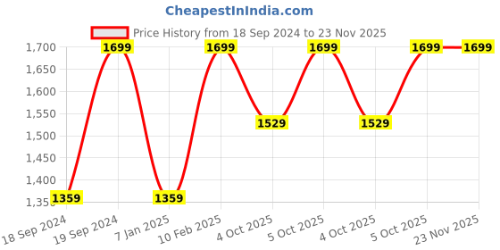 myntra.com Home Centre Brown Textured Bamboo Table Runner home centre Price History Graph from 18 Sep 2024 to 22 Nov 2025