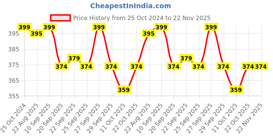 myntra.com Home Centre Brown Textured Rectangular Anti-Skid Doormat home centre Price History Graph from 25 Oct 2024 to 22 Nov 2025