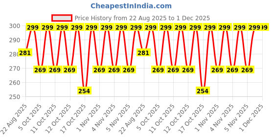 myntra.com Home Centre Brown Textured Soap Dispenser - 350ml home centre Price History Graph from 22 Aug 2025 to 1 Dec 2025