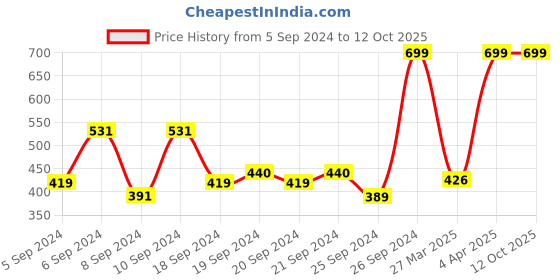 myntra.com Home Centre Brown Textured Table Runner home centre Price History Graph from 5 Sep 2024 to 11 Oct 2025
