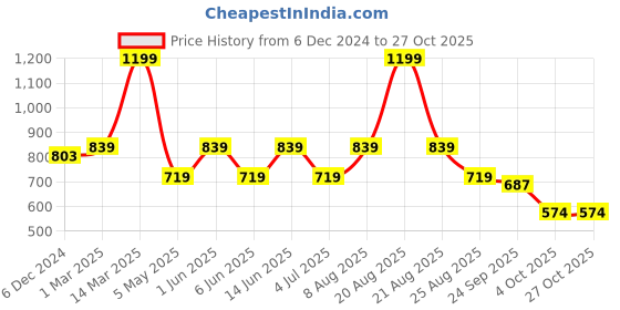 myntra.com Home Centre Burgundy & White Set of 5 Floral Square Cushion Covers home centre Price History Graph from 6 Dec 2024 to 27 Oct 2025