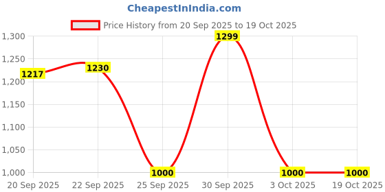 myntra.com Home Centre Buttercup Blue Racetrack Rectangular Bath Runner home centre Price History Graph from 20 Sep 2025 to 17 Oct 2025