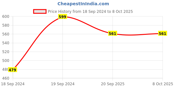 myntra.com Home Centre Cadence Grey & Black Printed Rectangle Doormats home centre Price History Graph from 18 Sep 2024 to 7 Oct 2025