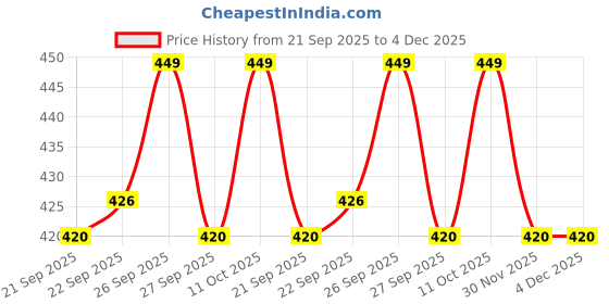 myntra.com Home Centre Cadence Linova Brown & Black Printed Anti-Skid Doormat home centre Price History Graph from 21 Sep 2025 to 4 Dec 2025