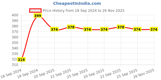 myntra.com Home Centre Capiz Grigio Grey Solid Porcelain Glossy Mug 350 ml home centre Price History Graph from 18 Sep 2024 to 25 Nov 2025
