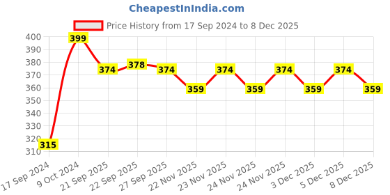 myntra.com Home Centre Capiz Indi Blue & Navy Blue Printed Porcelain Glossy Coffee Mug 350 ml home centre Price History Graph from 17 Sep 2024 to 8 Dec 2025