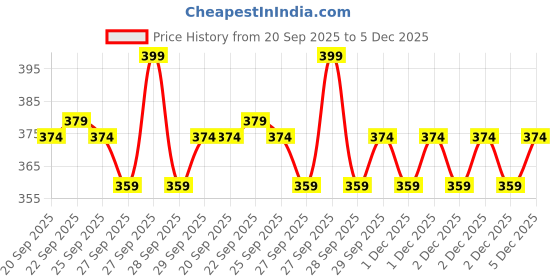 myntra.com Home Centre Carbon Steel Spring Form Baking Mould home centre Price History Graph from 20 Sep 2025 to 5 Dec 2025