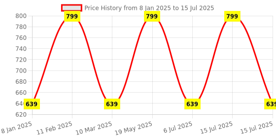 myntra.com Home Centre Celebrations Blue & Yellow 2 Pieces Jacquard Square Cushion Covers home centre Price History Graph from 8 Jan 2025 to 15 Jul 2025