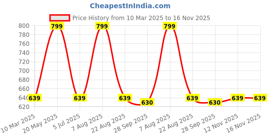 myntra.com Home Centre Celebrations Brown 2 Pieces Square Cushion Covers home centre Price History Graph from 10 Mar 2025 to 16 Nov 2025
