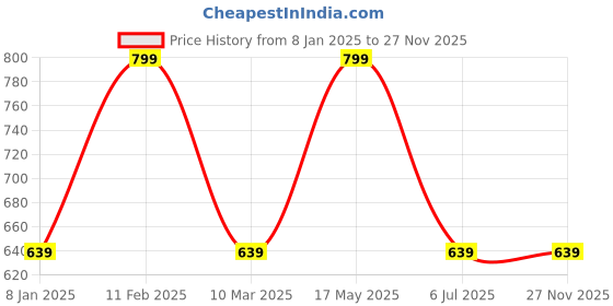 myntra.com Home Centre Celebrations Brown & White 2 Pieces Striped Square Cushion Covers home centre Price History Graph from 8 Jan 2025 to 26 Nov 2025