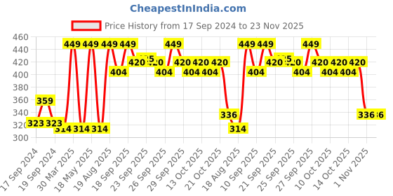 myntra.com Home Centre Chef Special Black Stoneware Glossy Mug - 300 ml home centre Price History Graph from 17 Sep 2024 to 22 Nov 2025