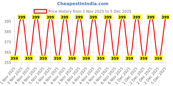 myntra.com Home Centre Chefs Pride Cream-Colored & Brown Zeta Silicone Oil Brush With Wood Handle home centre Price History Graph from 1 Nov 2025 to 5 Dec 2025