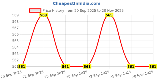 myntra.com Home Centre Chef's Pride Piskem Cream-Colored Textured Baking Pan home centre Price History Graph from 20 Sep 2025 to 19 Nov 2025