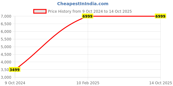 myntra.com Home Centre Chime Sterling Blue 220 TC King Bedsheet With 2 Pillow Covers & Comforter home centre Price History Graph from 9 Oct 2024 to 14 Oct 2025