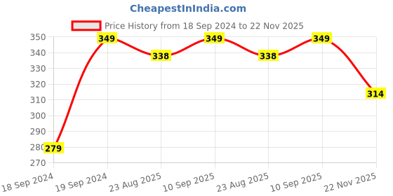 myntra.com Home Centre Cinder Beige PVC Cutwork Table Placemats home centre Price History Graph from 18 Sep 2024 to 22 Nov 2025