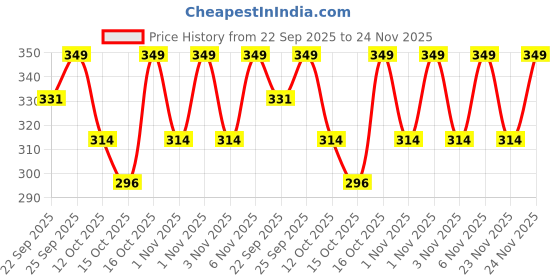 myntra.com Home Centre Cinder Brown Printed PVC Table Placemat home centre Price History Graph from 22 Sep 2025 to 24 Nov 2025