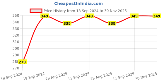 myntra.com Home Centre Cinder Copper Toned Round Laser Cut Table Placemat home centre Price History Graph from 18 Sep 2024 to 30 Nov 2025