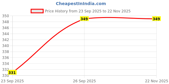 myntra.com Home Centre Cinder PVC Leaf Table Placemats home centre Price History Graph from 23 Sep 2025 to 22 Nov 2025