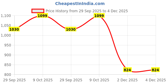 myntra.com Home Centre Color Bliss Beige Cotton 200TC Single Bedsheet Set 2.54m x 1.52m home centre Price History Graph from 29 Sep 2025 to 2 Dec 2025
